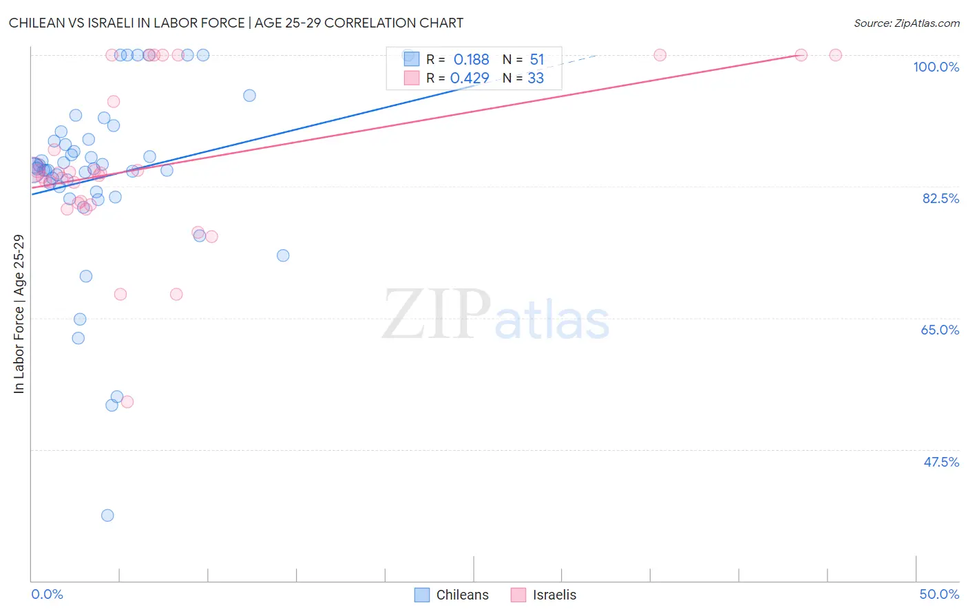 Chilean vs Israeli In Labor Force | Age 25-29
