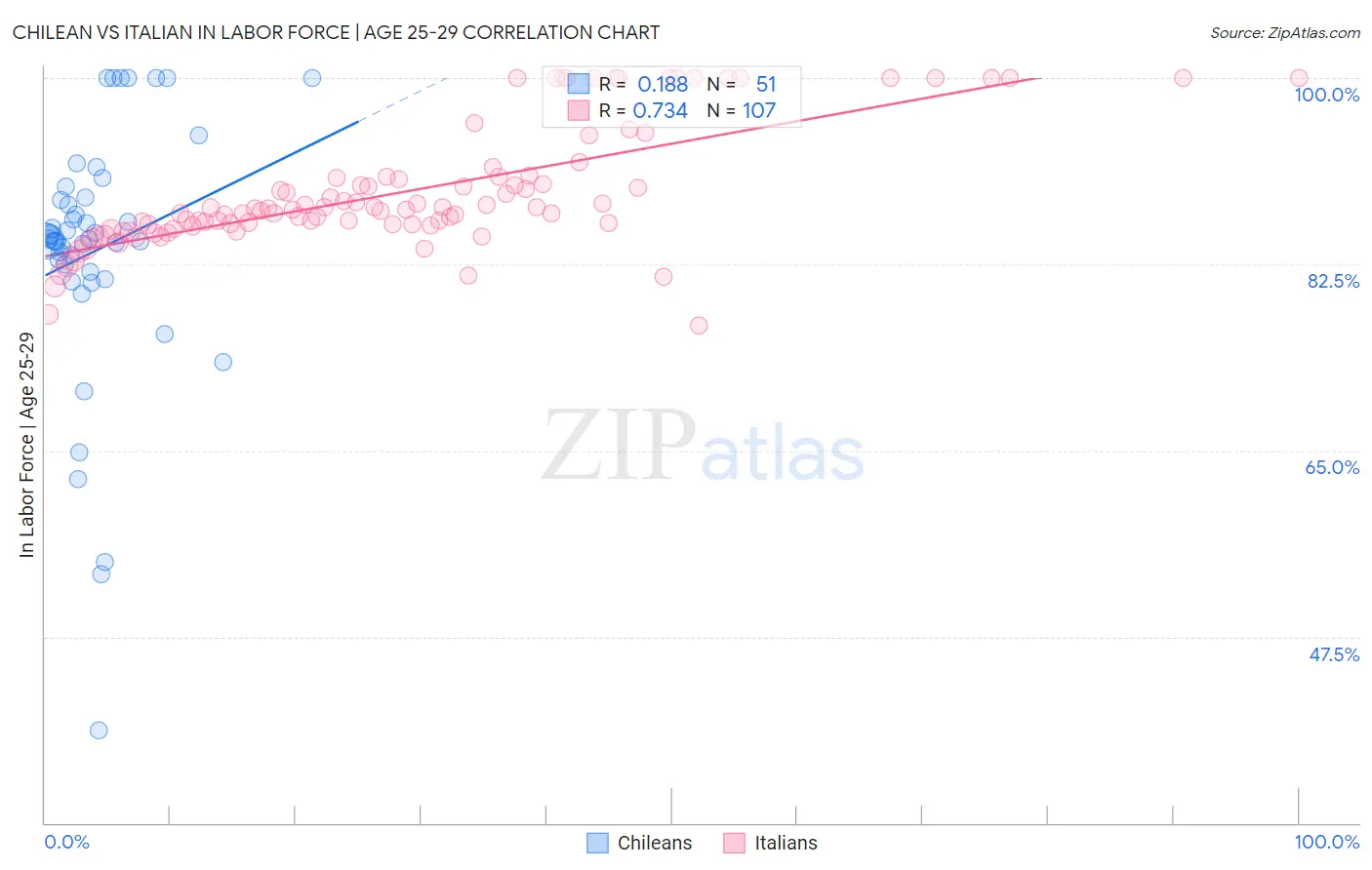 Chilean vs Italian In Labor Force | Age 25-29