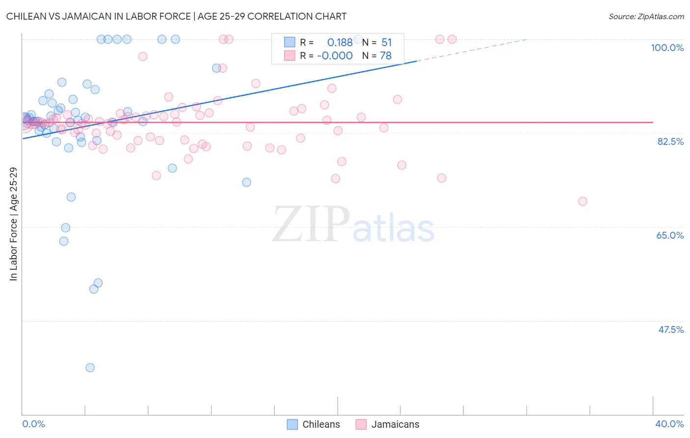 Chilean vs Jamaican In Labor Force | Age 25-29