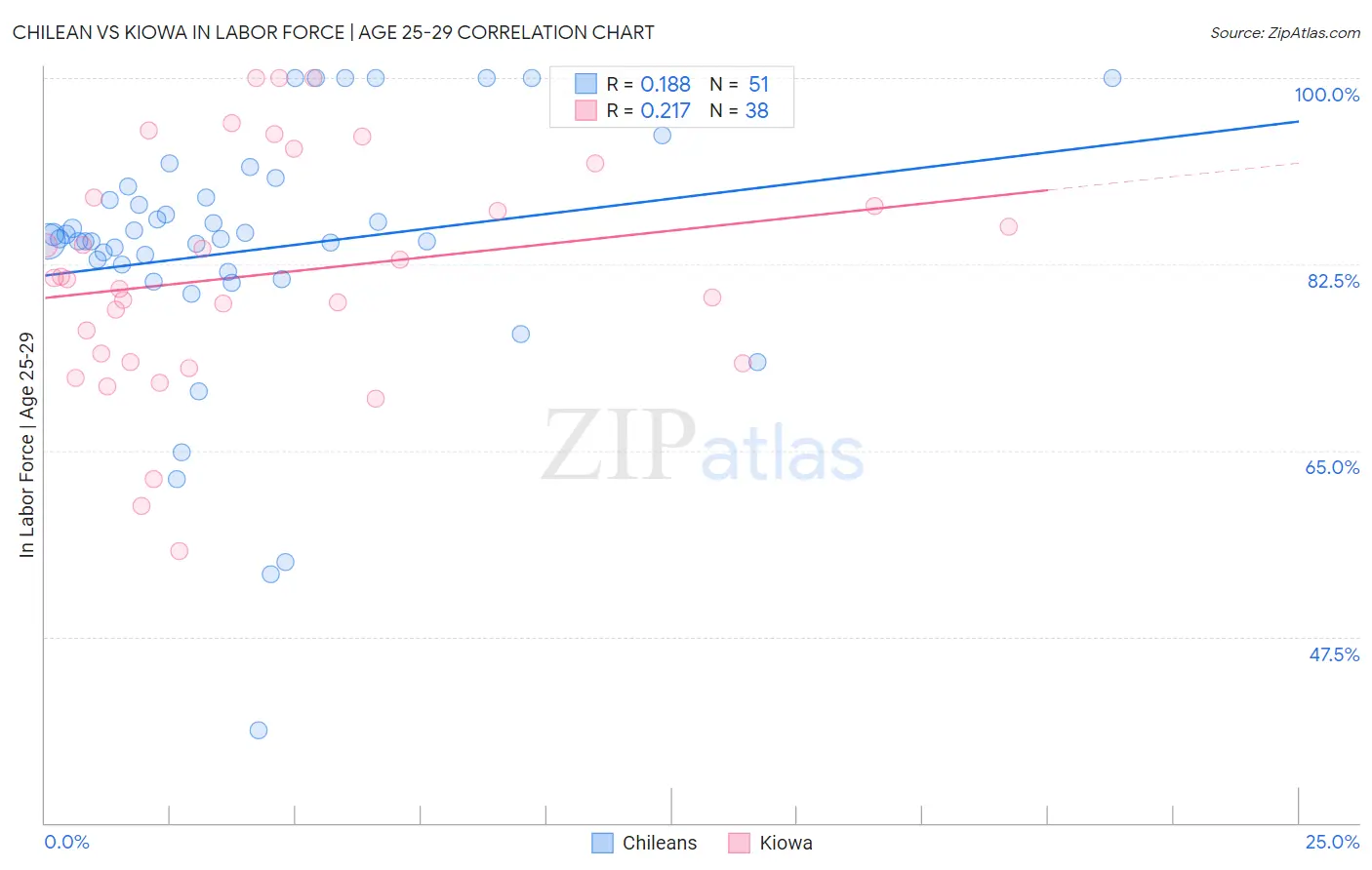 Chilean vs Kiowa In Labor Force | Age 25-29