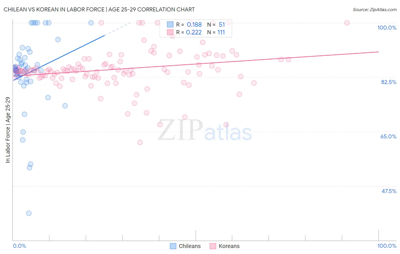 Chilean vs Korean In Labor Force | Age 25-29