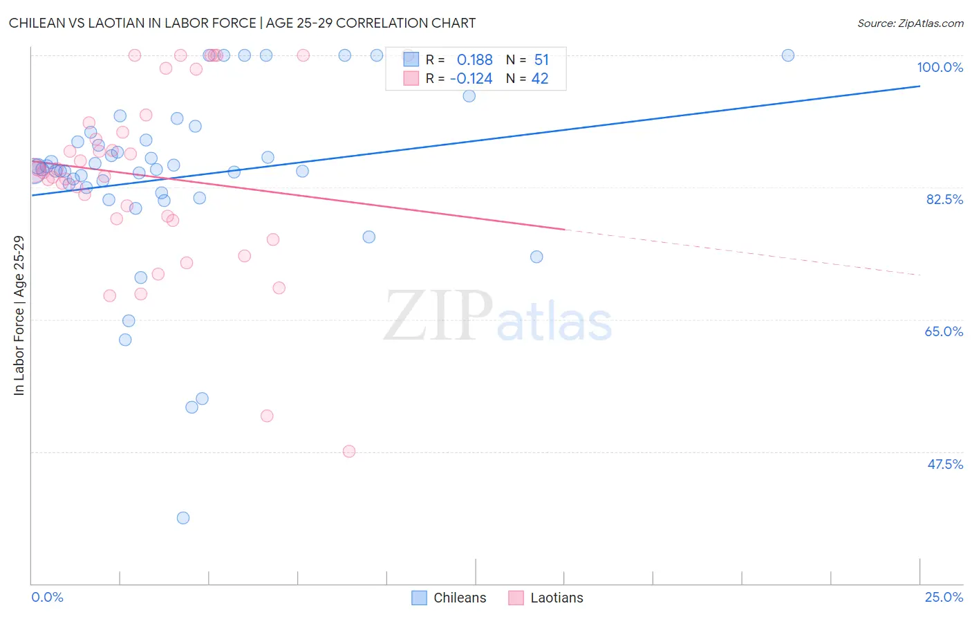Chilean vs Laotian In Labor Force | Age 25-29