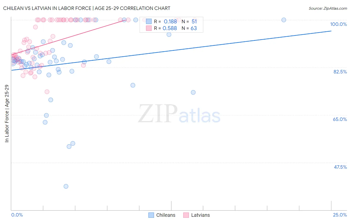 Chilean vs Latvian In Labor Force | Age 25-29