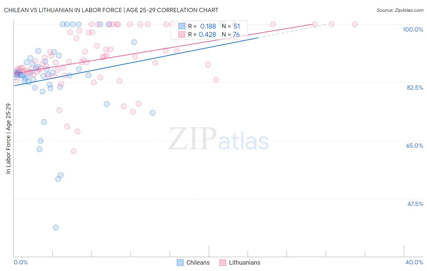 Chilean vs Lithuanian In Labor Force | Age 25-29