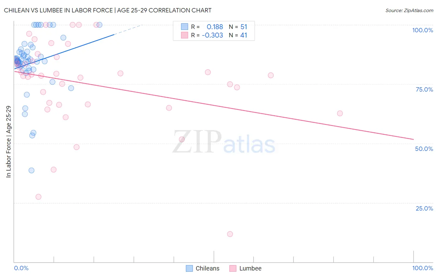 Chilean vs Lumbee In Labor Force | Age 25-29