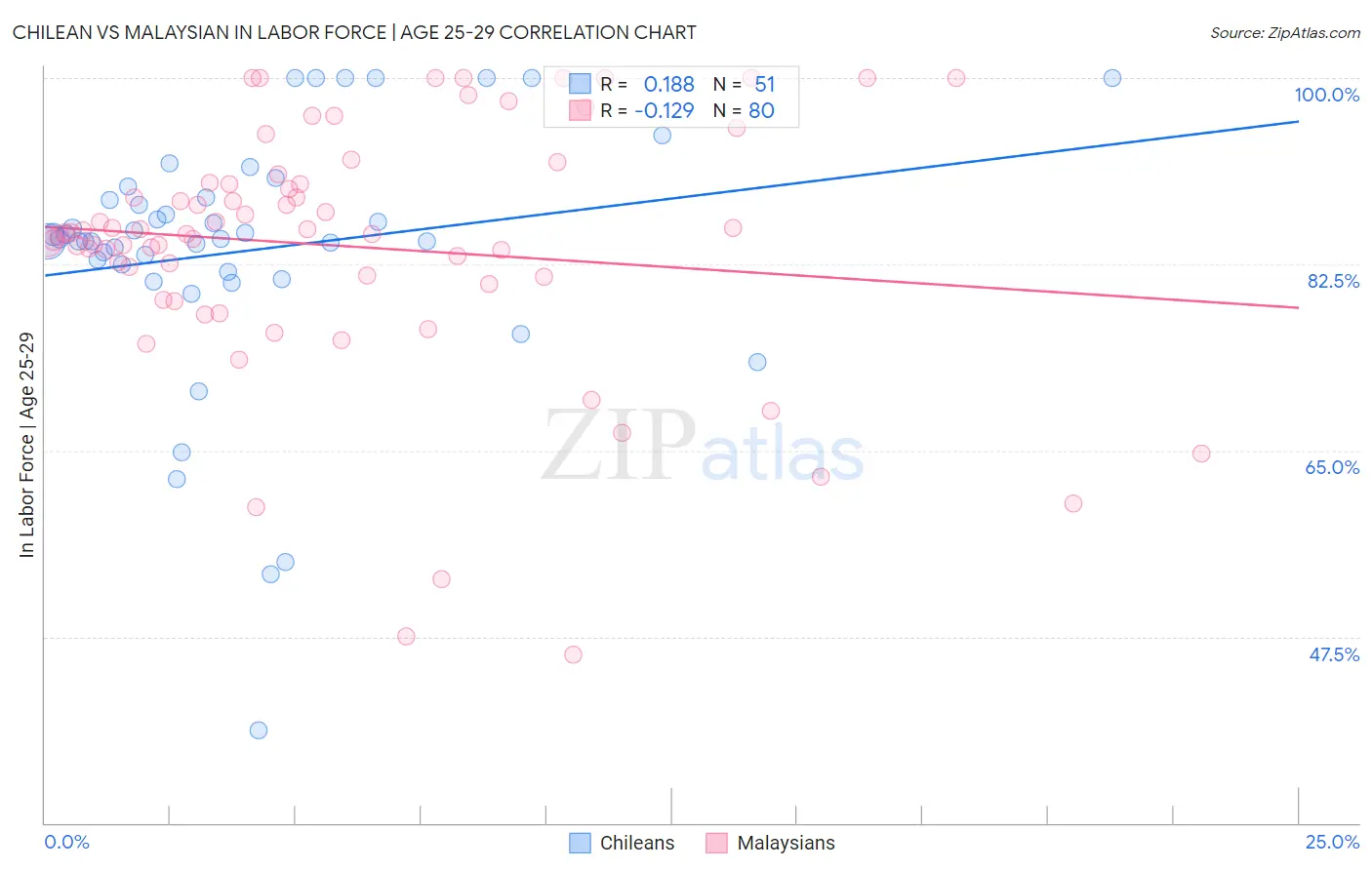 Chilean vs Malaysian In Labor Force | Age 25-29