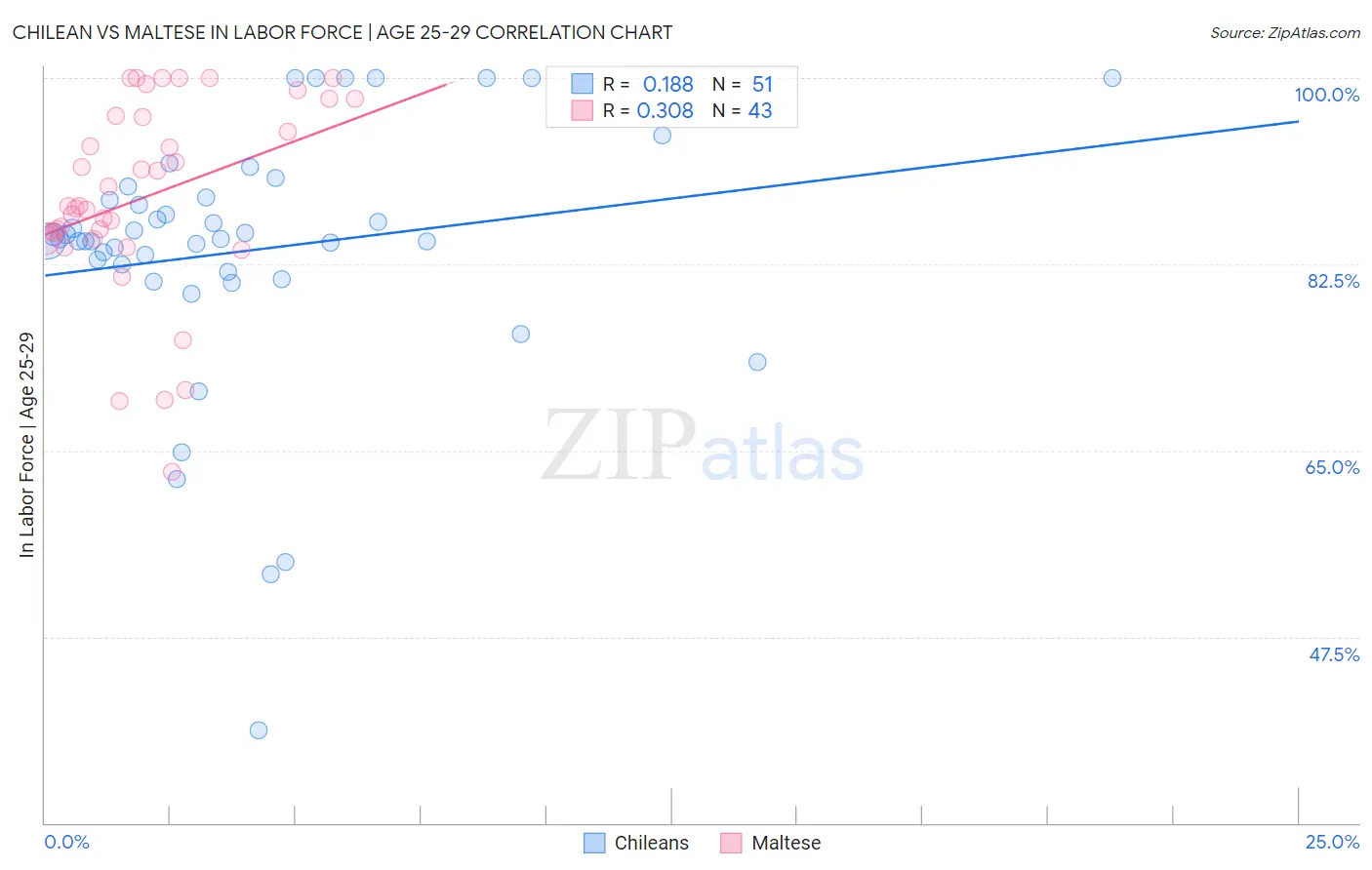 Chilean vs Maltese In Labor Force | Age 25-29