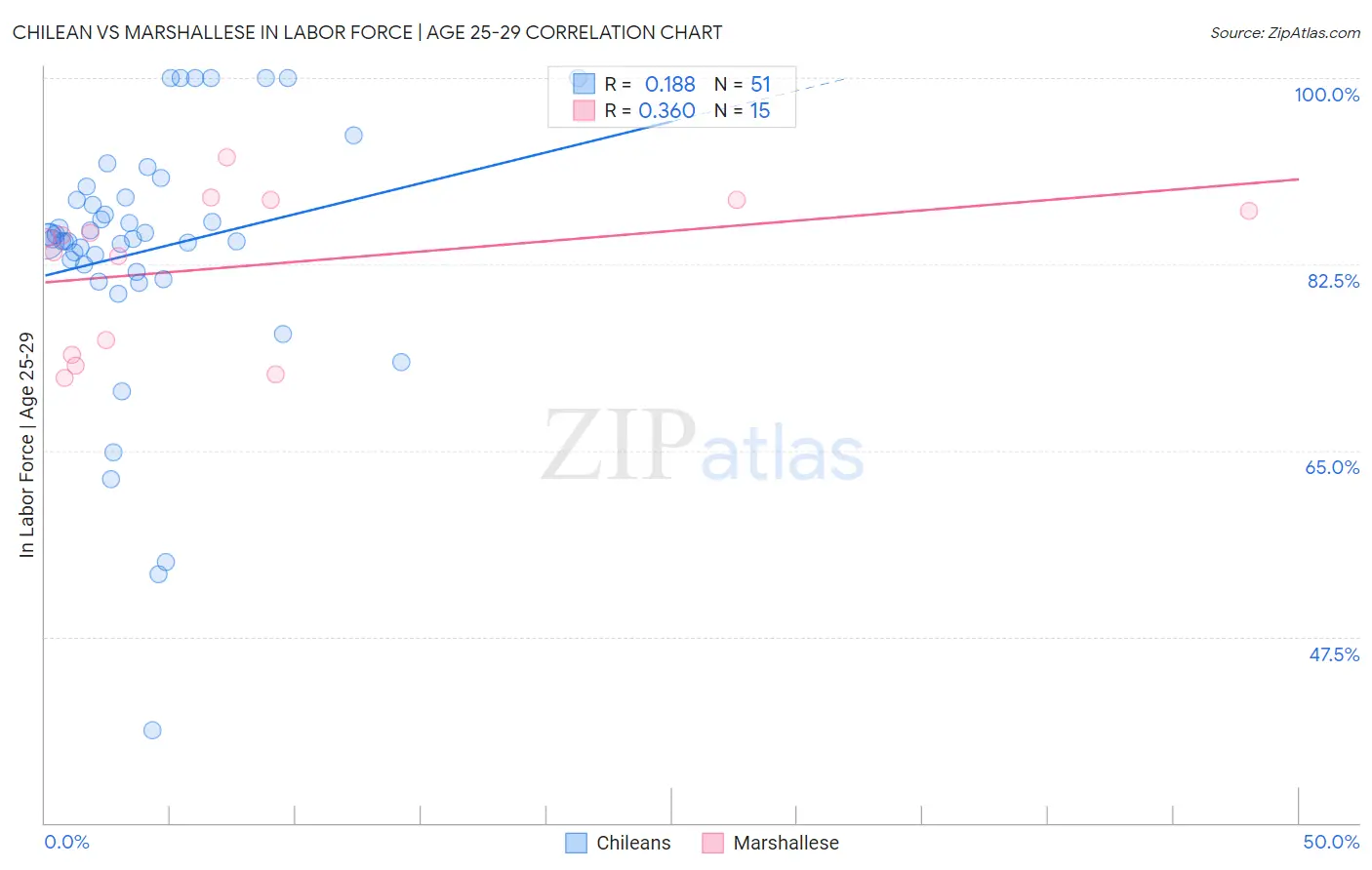 Chilean vs Marshallese In Labor Force | Age 25-29