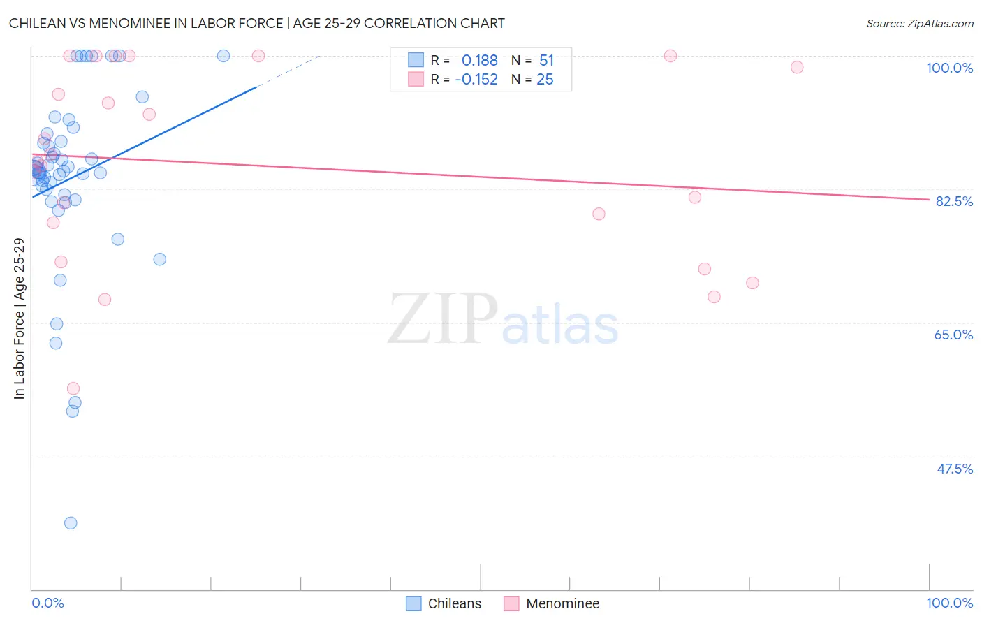 Chilean vs Menominee In Labor Force | Age 25-29
