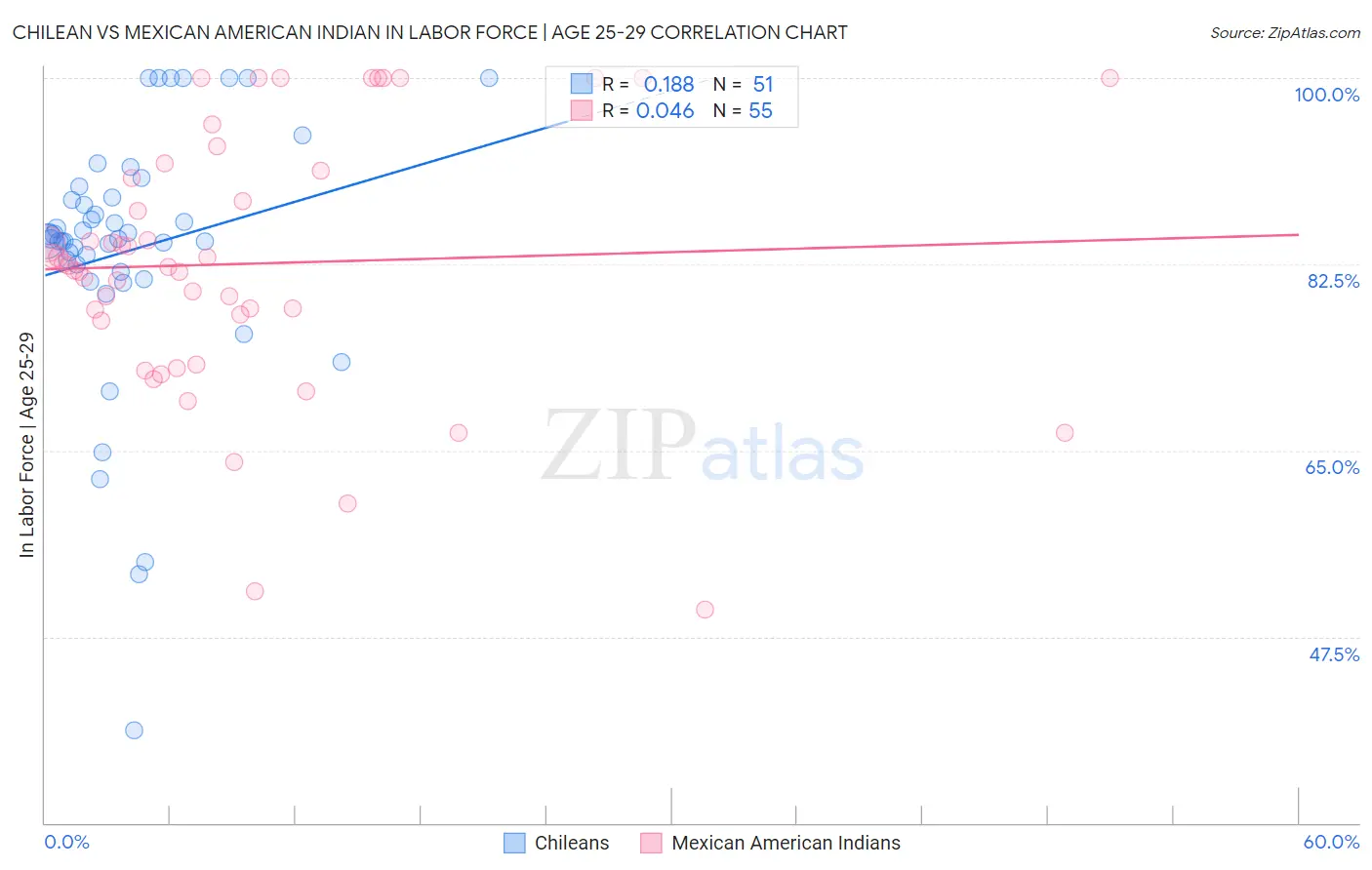 Chilean vs Mexican American Indian In Labor Force | Age 25-29