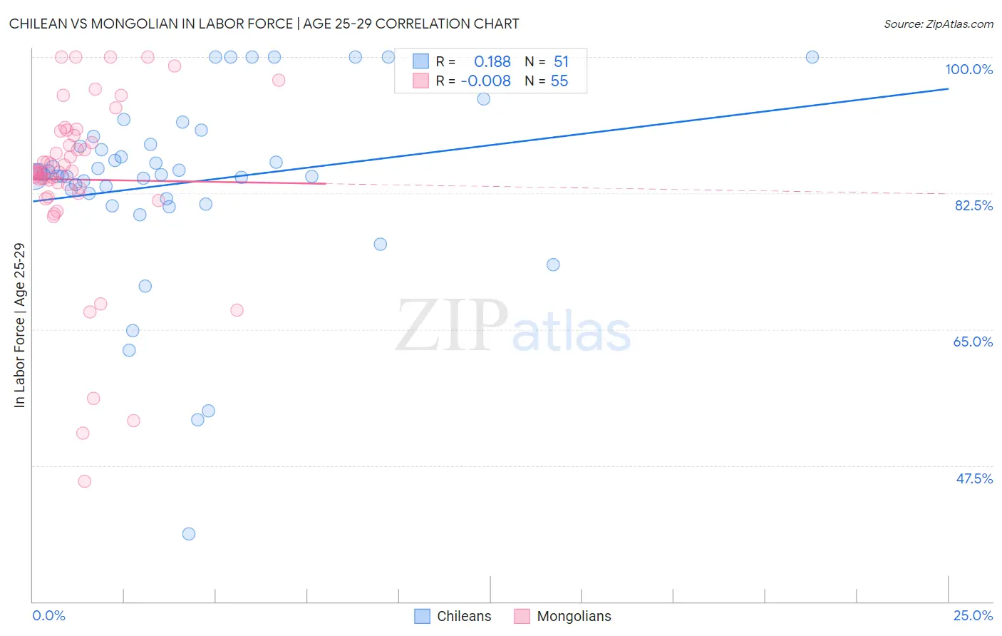 Chilean vs Mongolian In Labor Force | Age 25-29