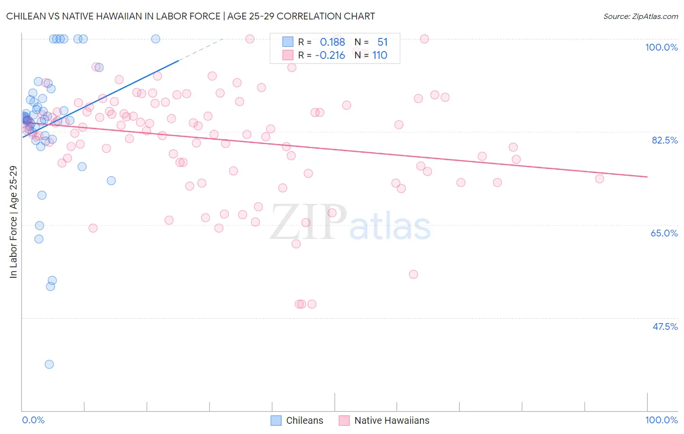 Chilean vs Native Hawaiian In Labor Force | Age 25-29
