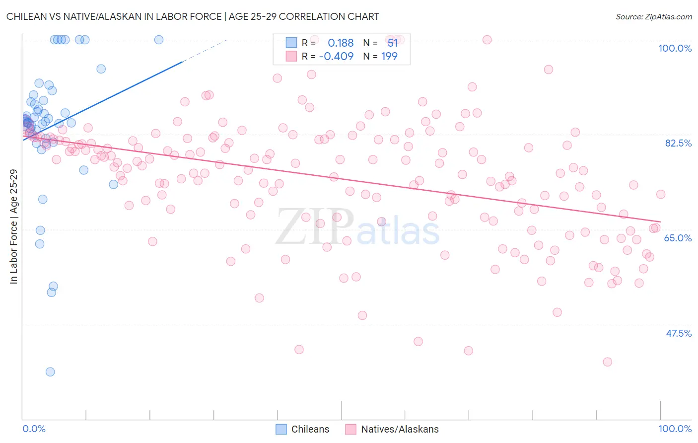 Chilean vs Native/Alaskan In Labor Force | Age 25-29