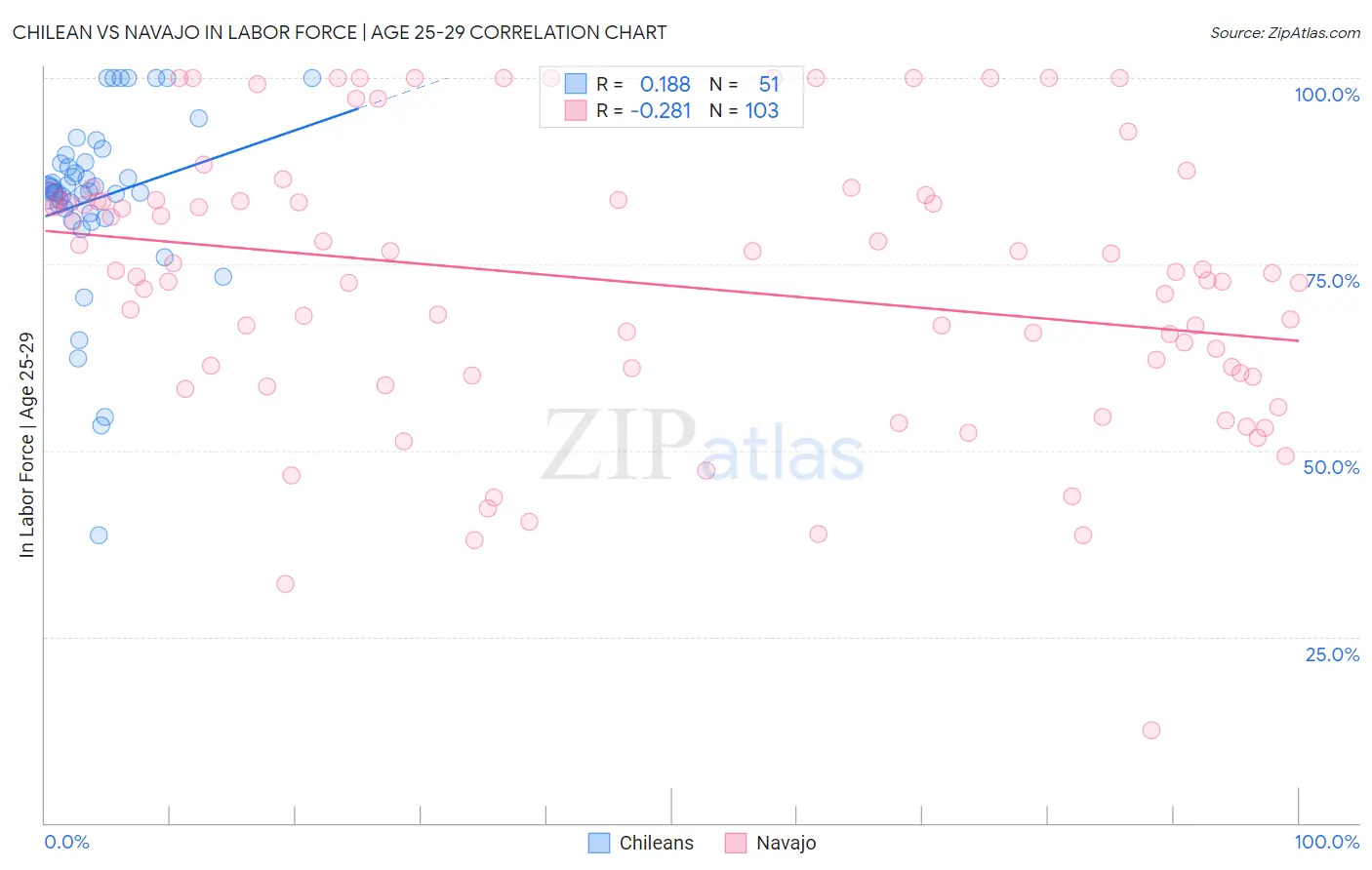 Chilean vs Navajo In Labor Force | Age 25-29