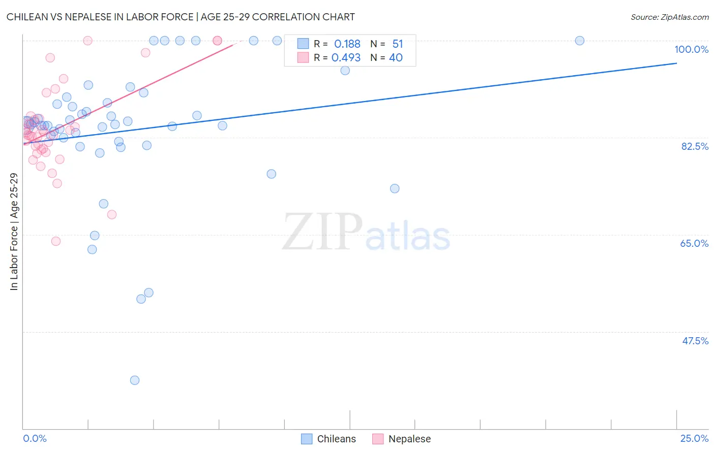 Chilean vs Nepalese In Labor Force | Age 25-29