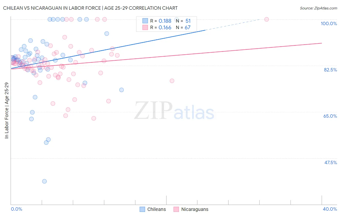 Chilean vs Nicaraguan In Labor Force | Age 25-29