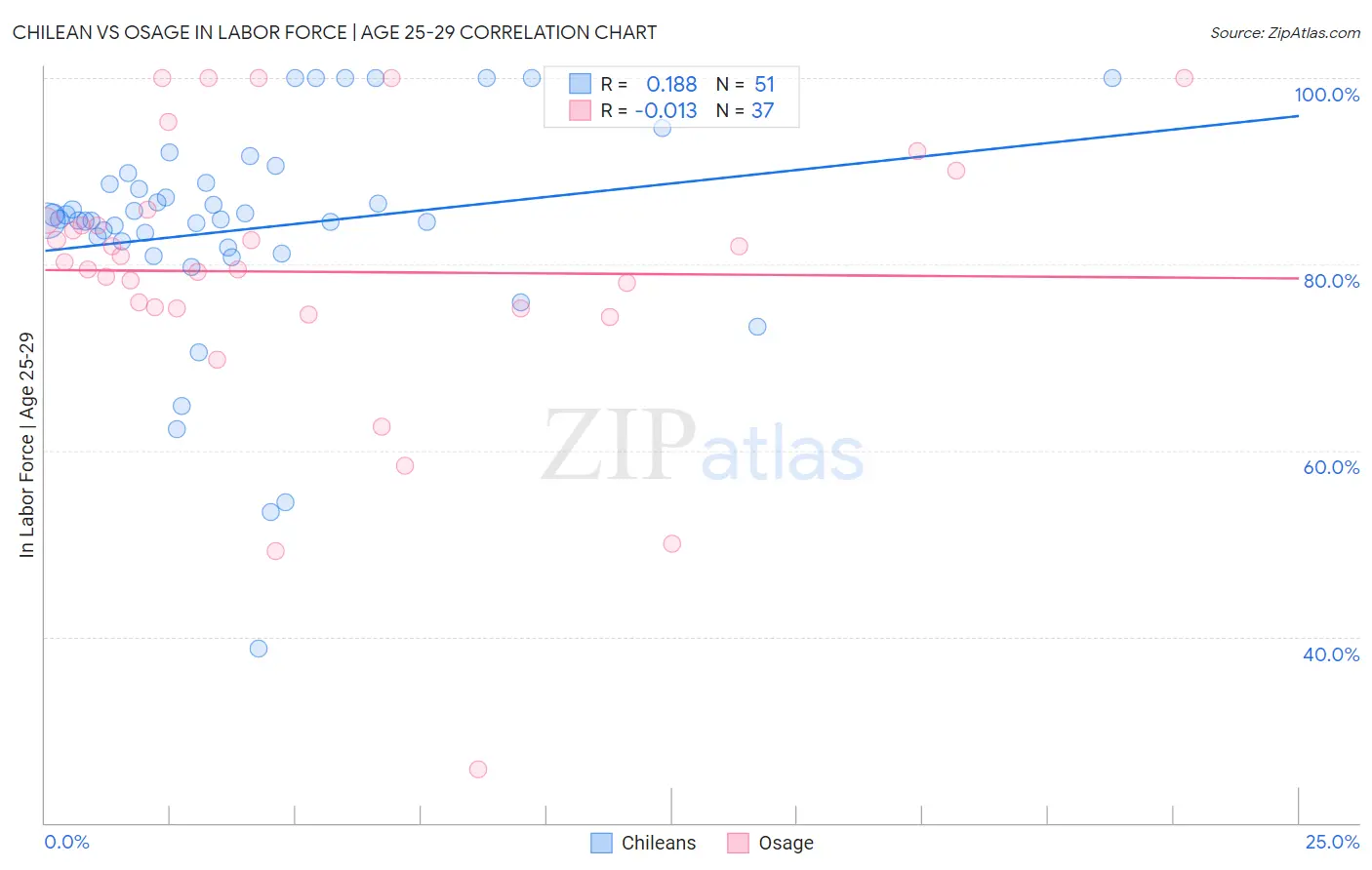 Chilean vs Osage In Labor Force | Age 25-29