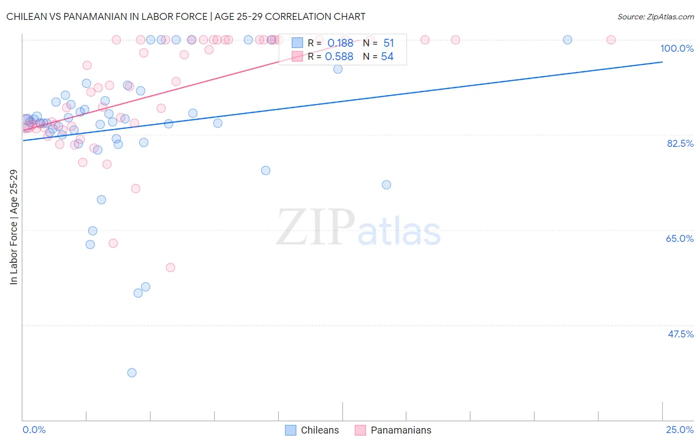 Chilean vs Panamanian In Labor Force | Age 25-29