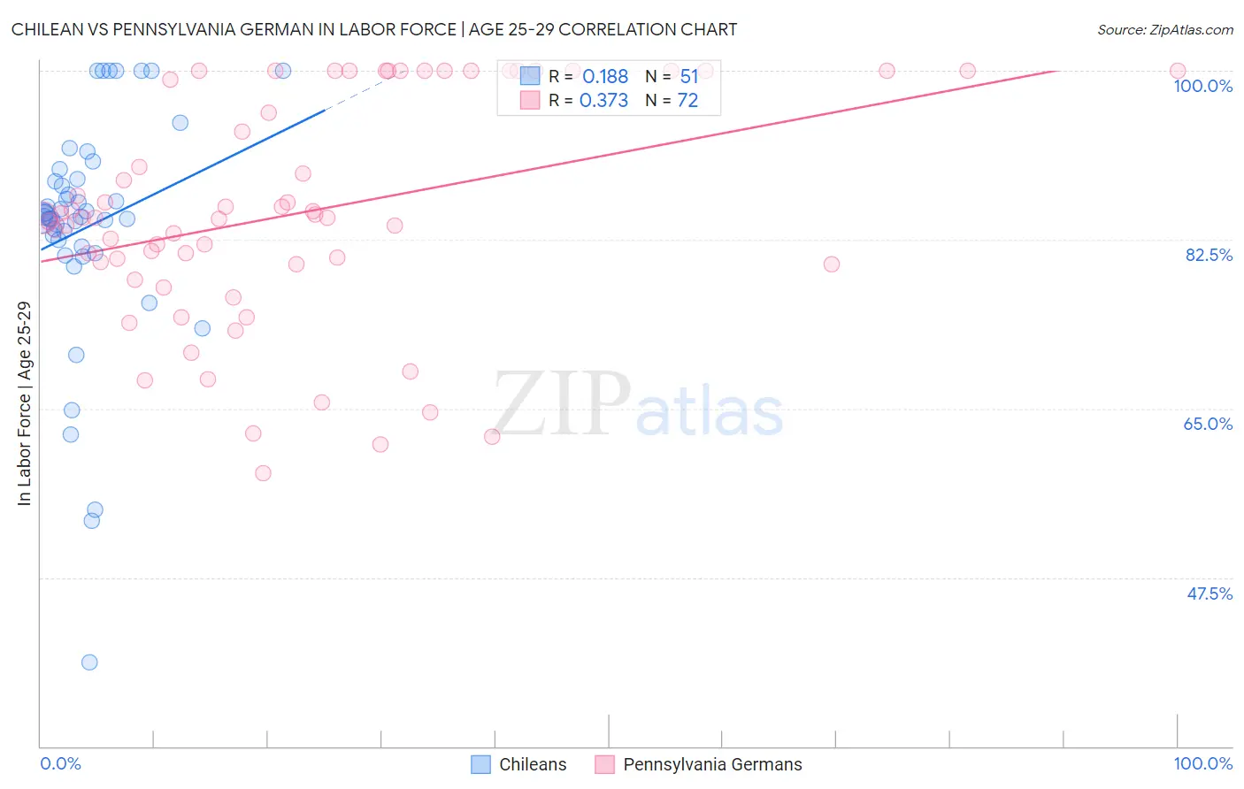 Chilean vs Pennsylvania German In Labor Force | Age 25-29