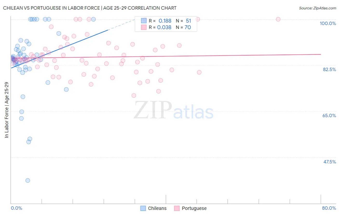 Chilean vs Portuguese In Labor Force | Age 25-29
