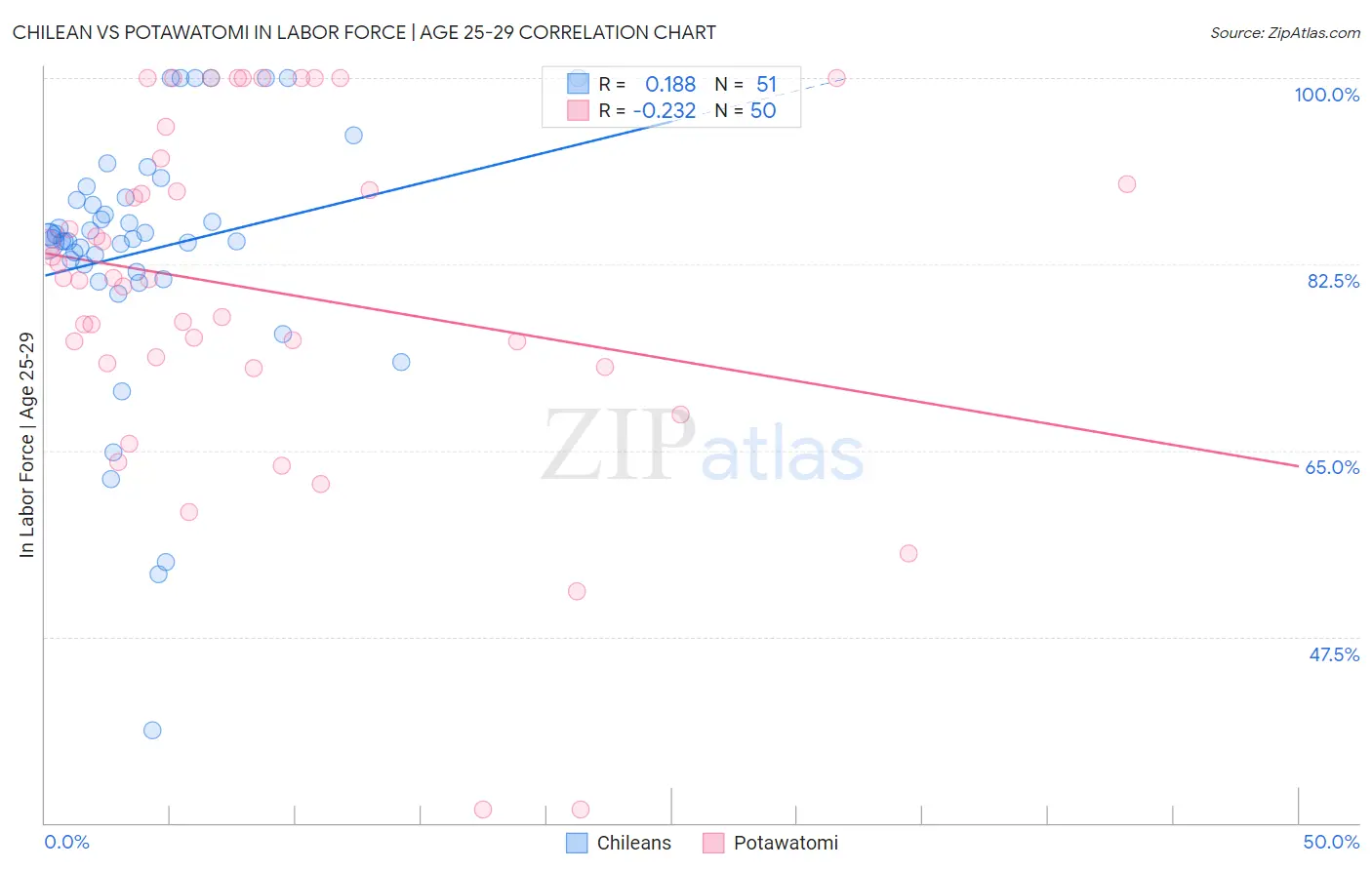 Chilean vs Potawatomi In Labor Force | Age 25-29