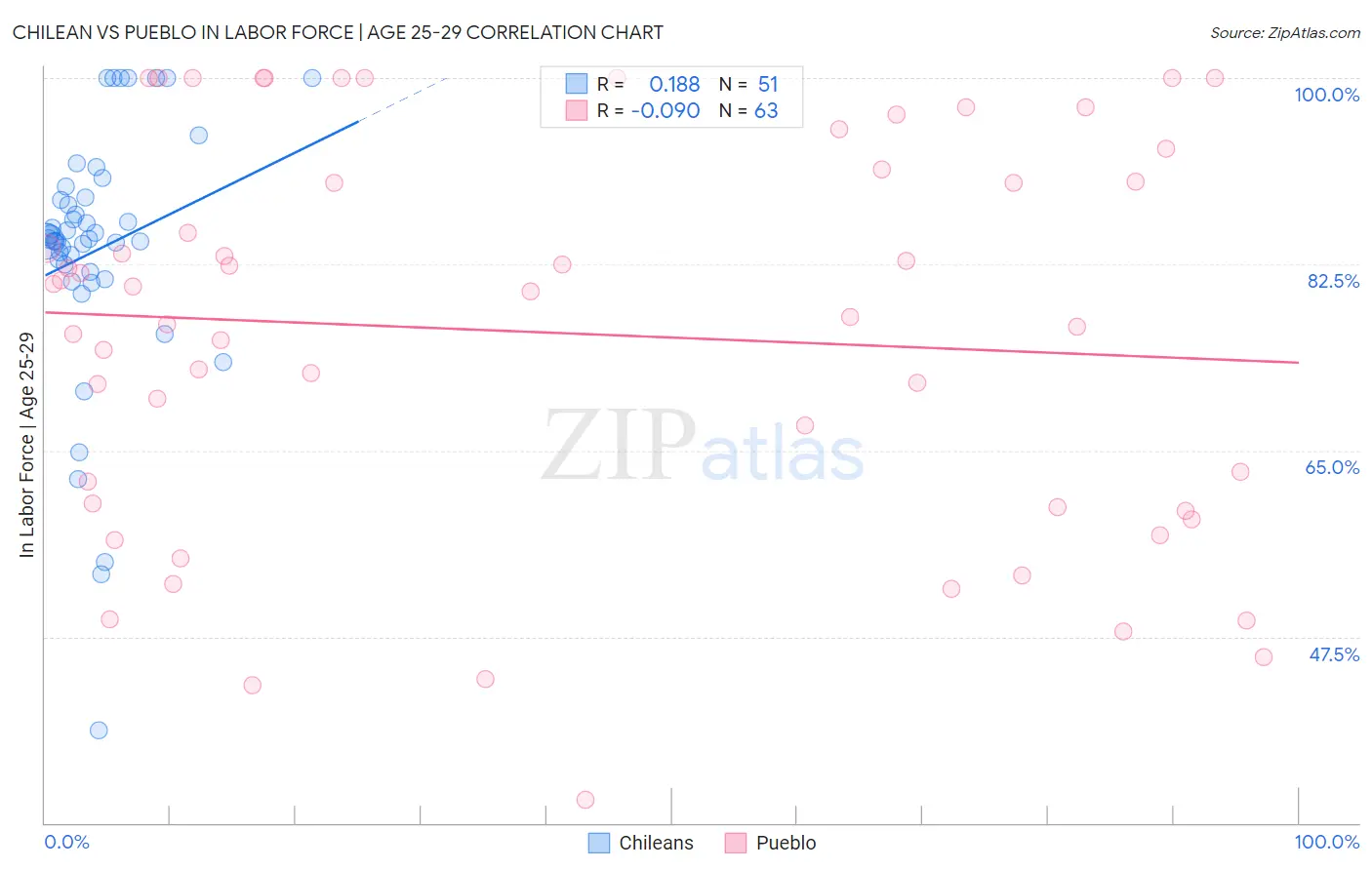 Chilean vs Pueblo In Labor Force | Age 25-29