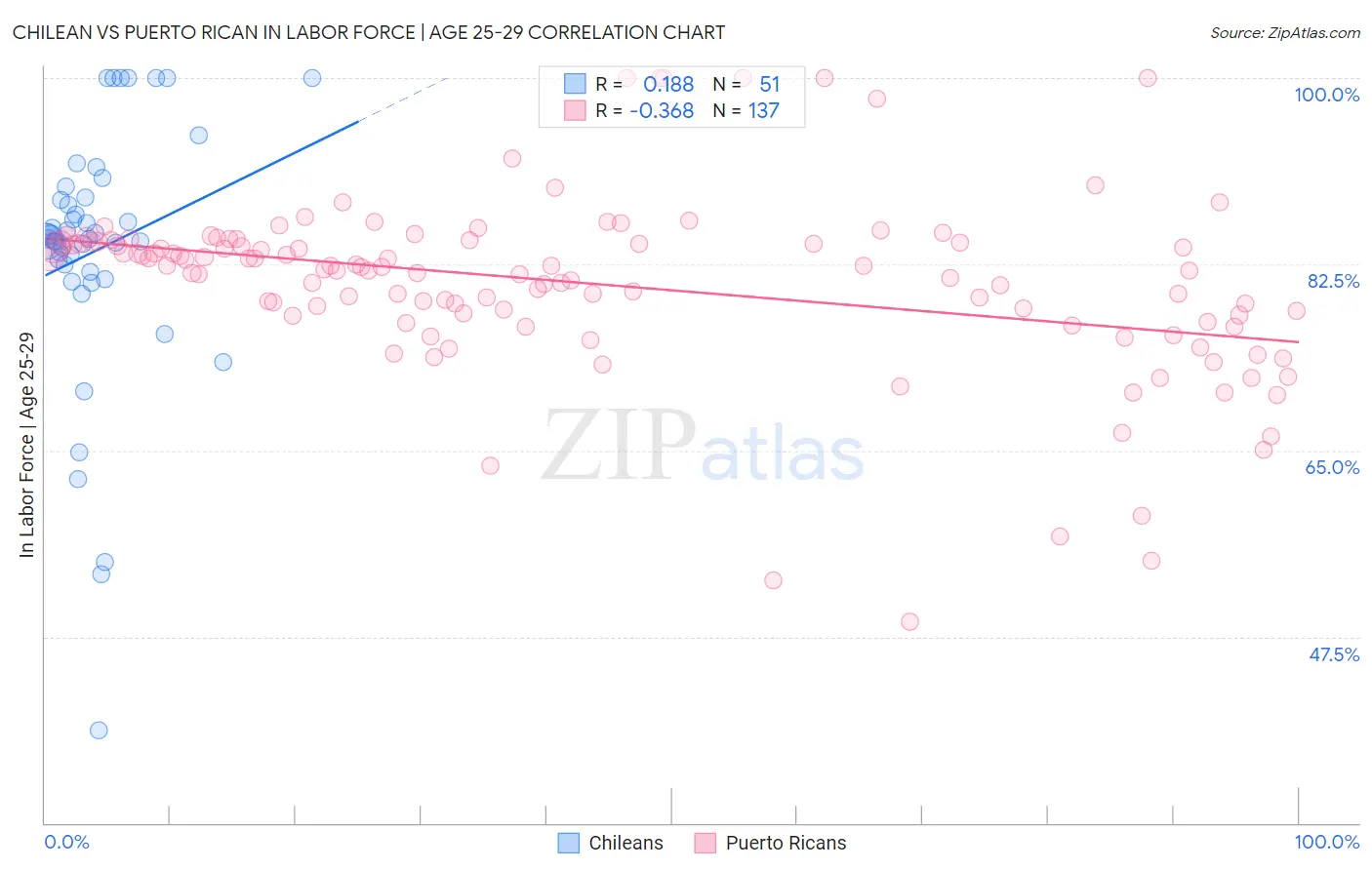 Chilean vs Puerto Rican In Labor Force | Age 25-29