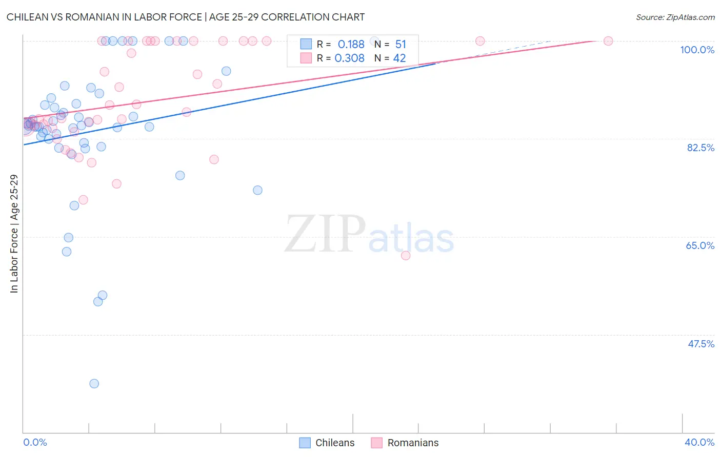 Chilean vs Romanian In Labor Force | Age 25-29