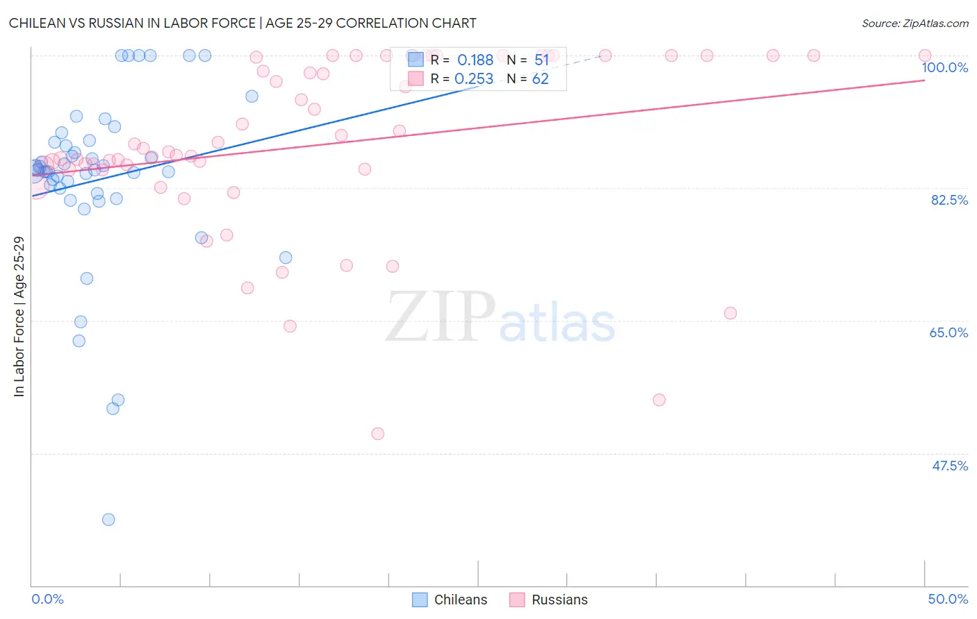 Chilean vs Russian In Labor Force | Age 25-29