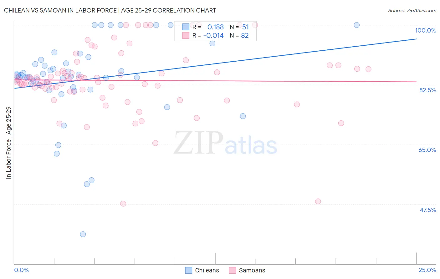 Chilean vs Samoan In Labor Force | Age 25-29