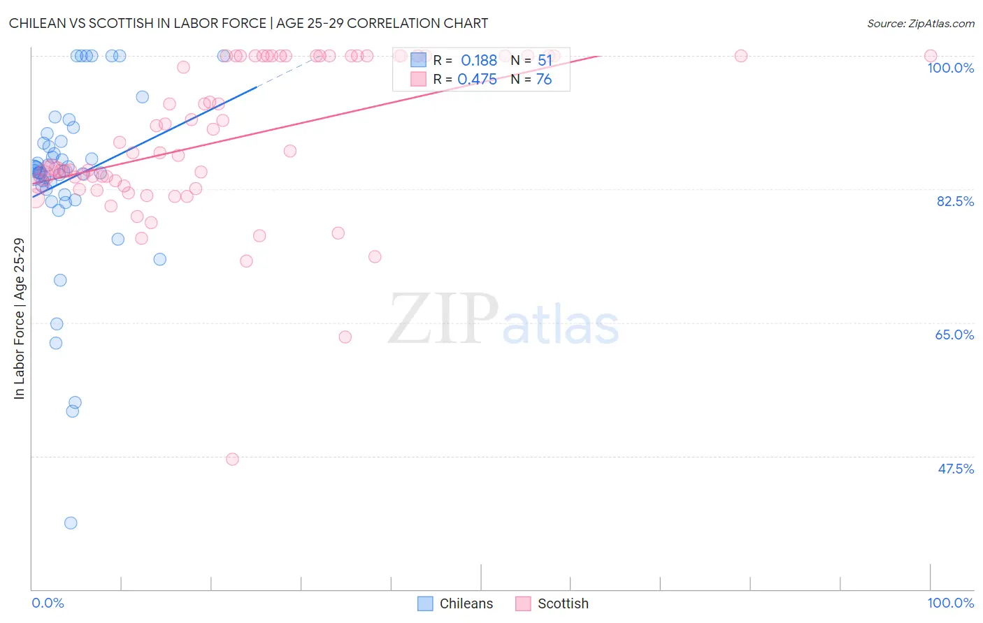 Chilean vs Scottish In Labor Force | Age 25-29