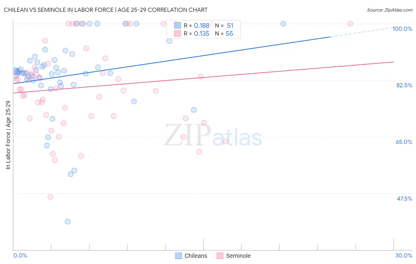 Chilean vs Seminole In Labor Force | Age 25-29
