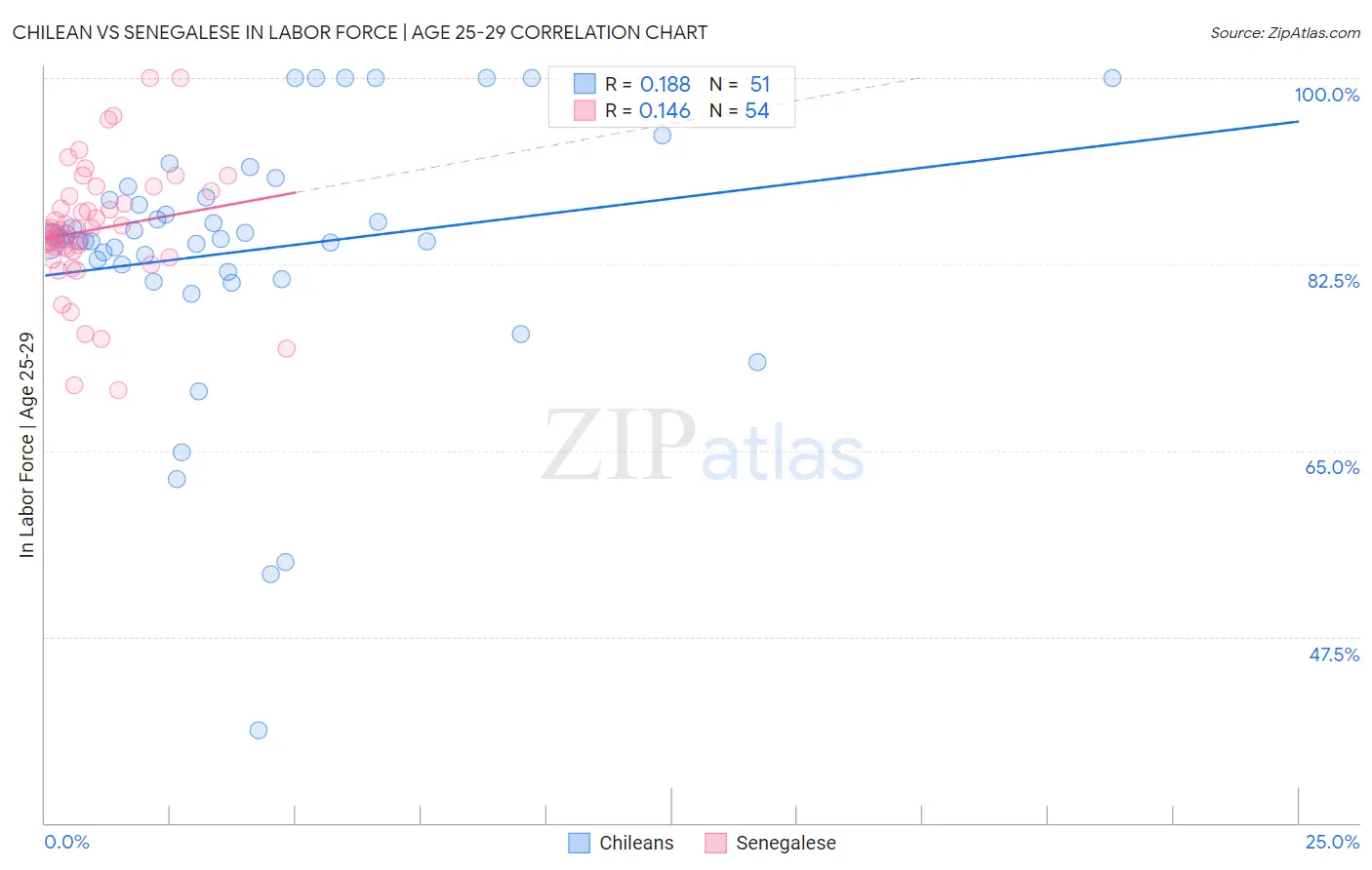 Chilean vs Senegalese In Labor Force | Age 25-29
