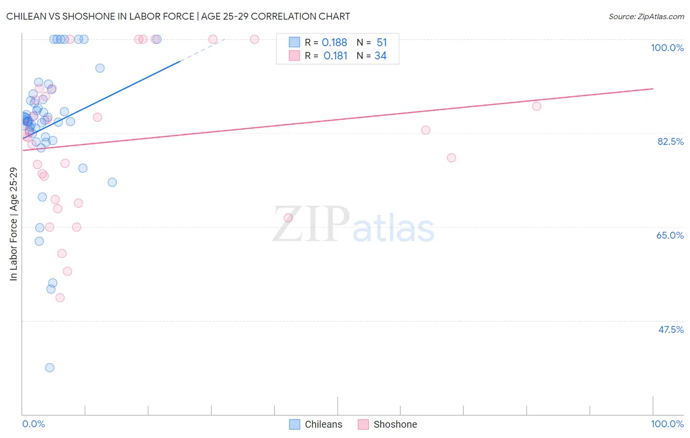 Chilean vs Shoshone In Labor Force | Age 25-29