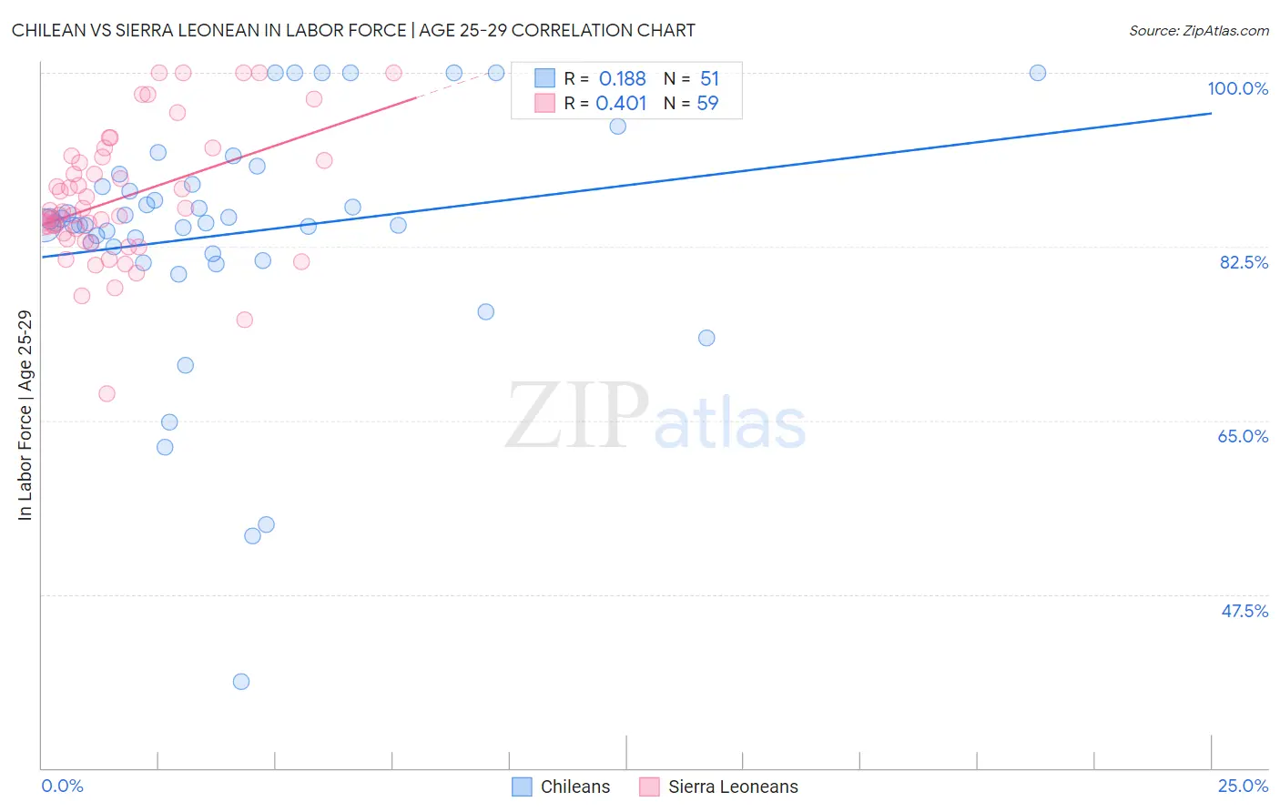 Chilean vs Sierra Leonean In Labor Force | Age 25-29