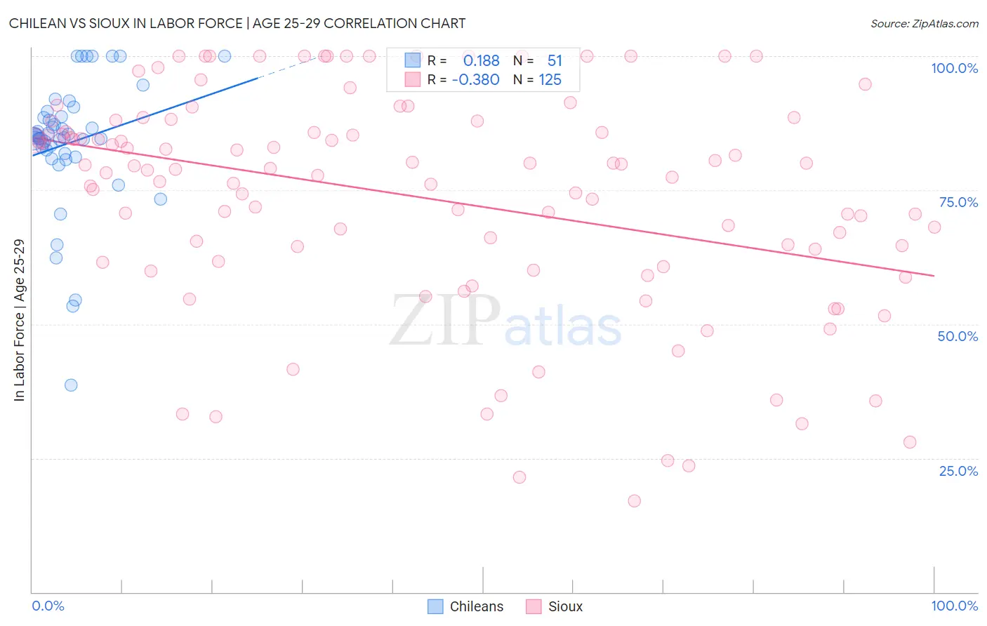 Chilean vs Sioux In Labor Force | Age 25-29