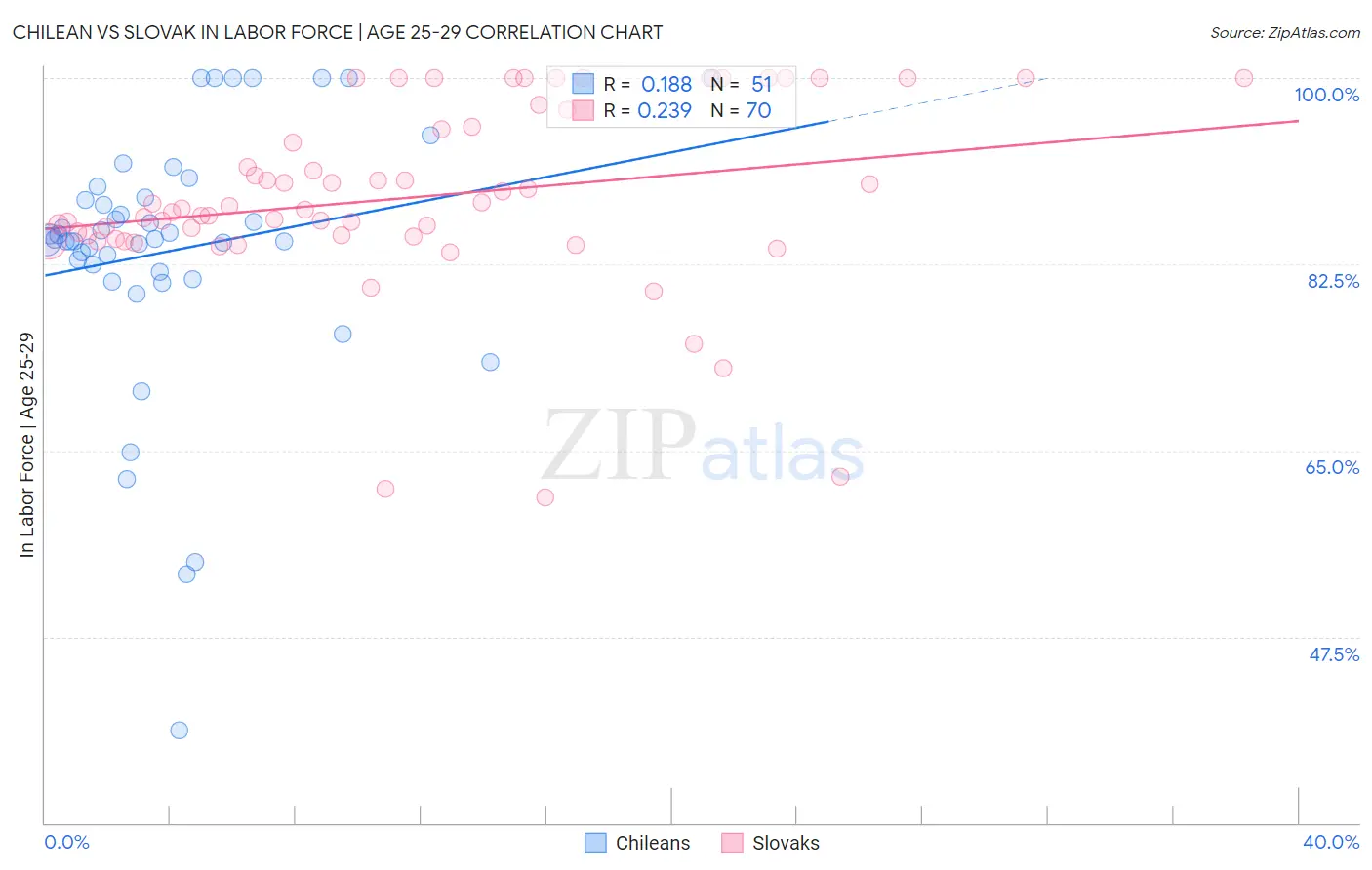 Chilean vs Slovak In Labor Force | Age 25-29
