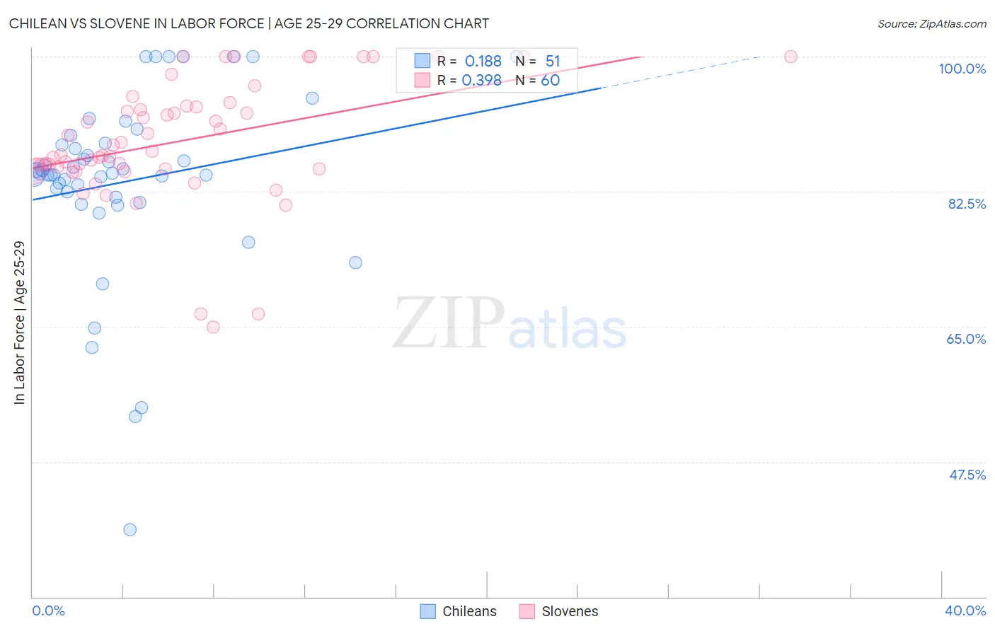 Chilean vs Slovene In Labor Force | Age 25-29
