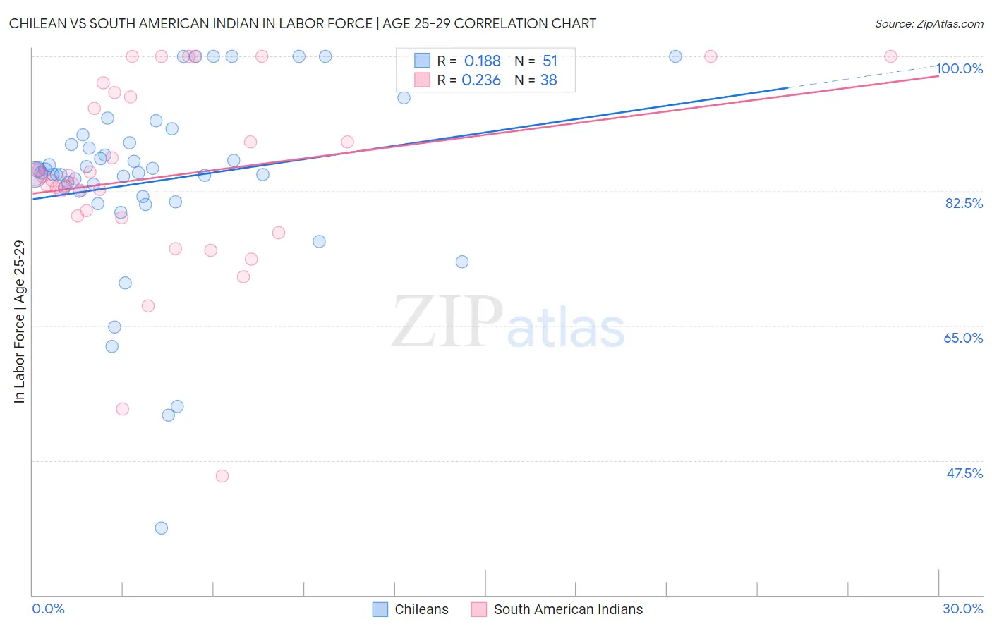 Chilean vs South American Indian In Labor Force | Age 25-29