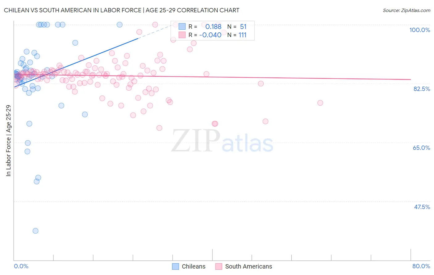 Chilean vs South American In Labor Force | Age 25-29