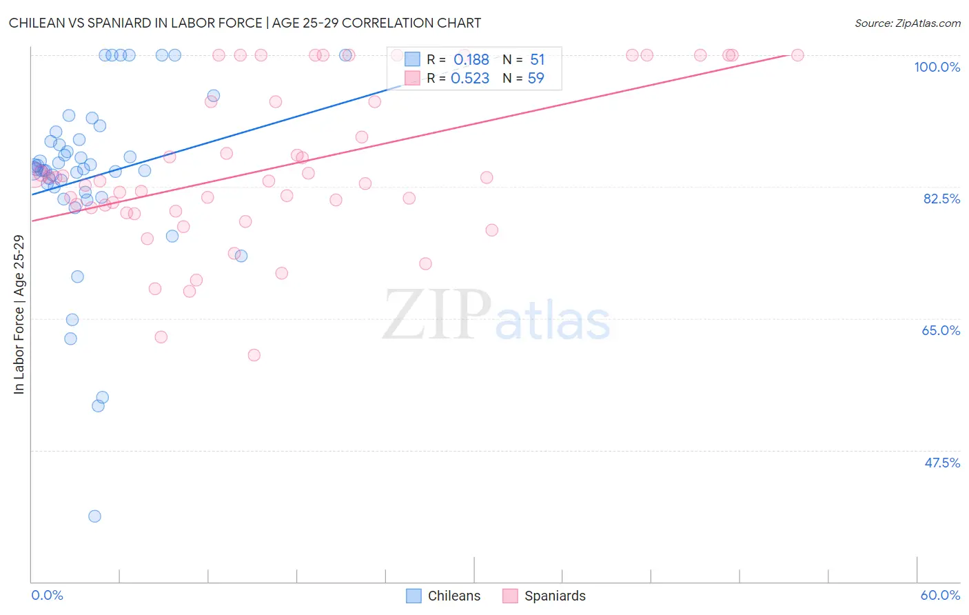 Chilean vs Spaniard In Labor Force | Age 25-29