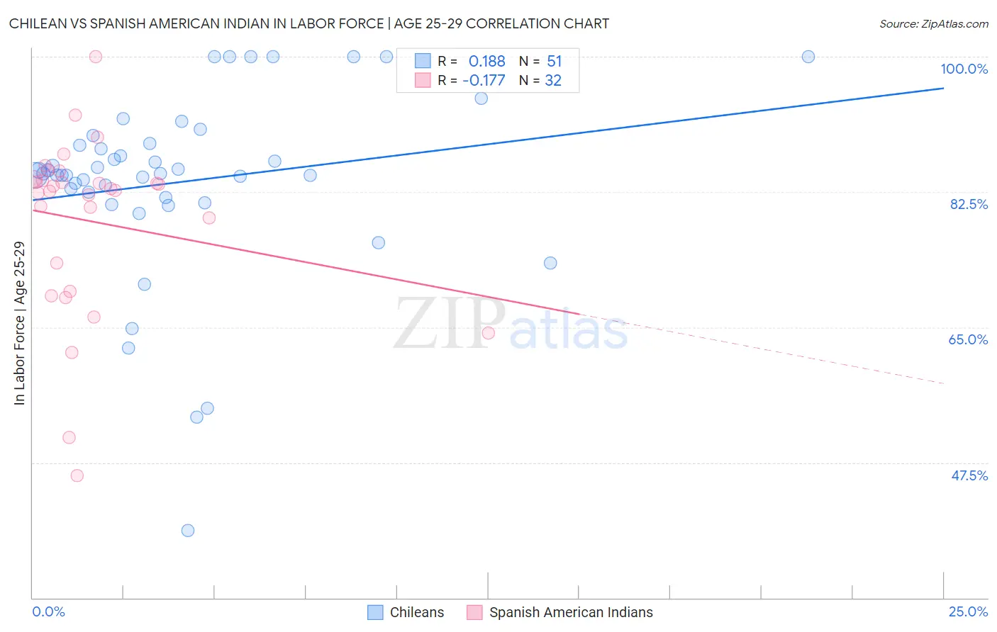Chilean vs Spanish American Indian In Labor Force | Age 25-29