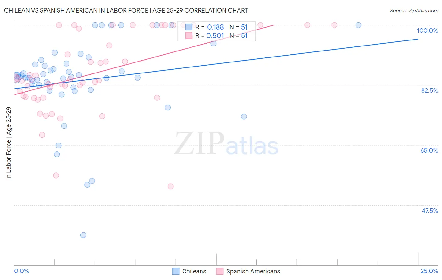 Chilean vs Spanish American In Labor Force | Age 25-29