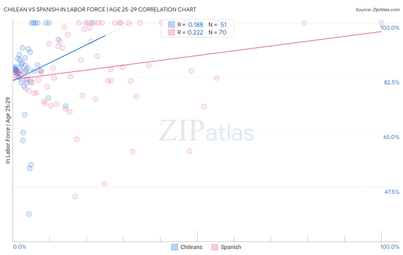 Chilean vs Spanish In Labor Force | Age 25-29