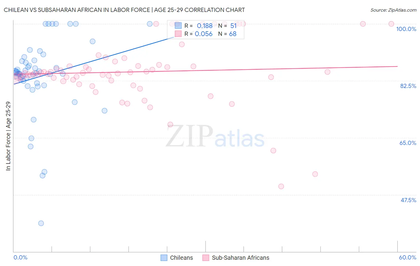 Chilean vs Subsaharan African In Labor Force | Age 25-29