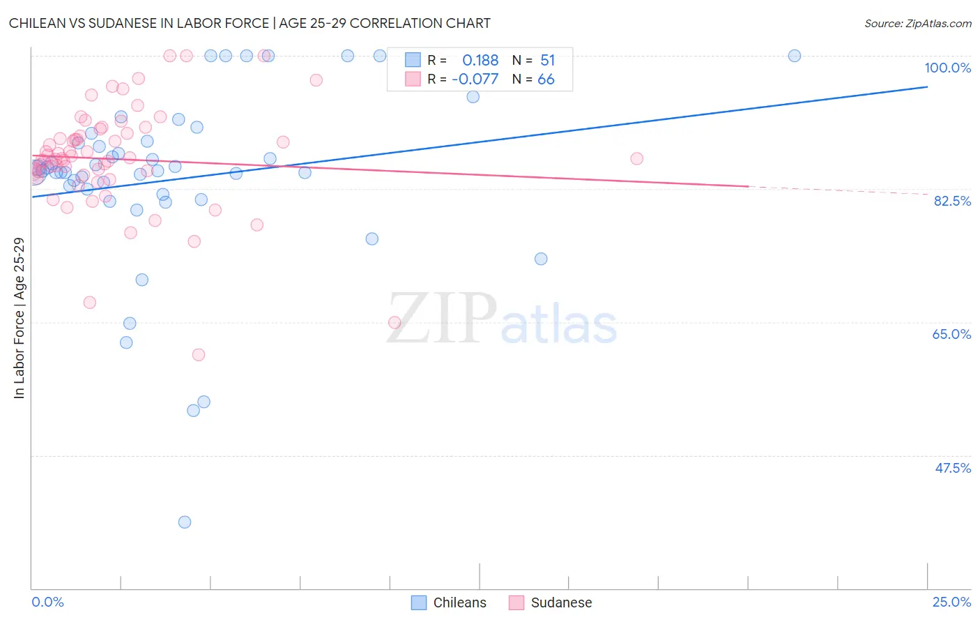 Chilean vs Sudanese In Labor Force | Age 25-29