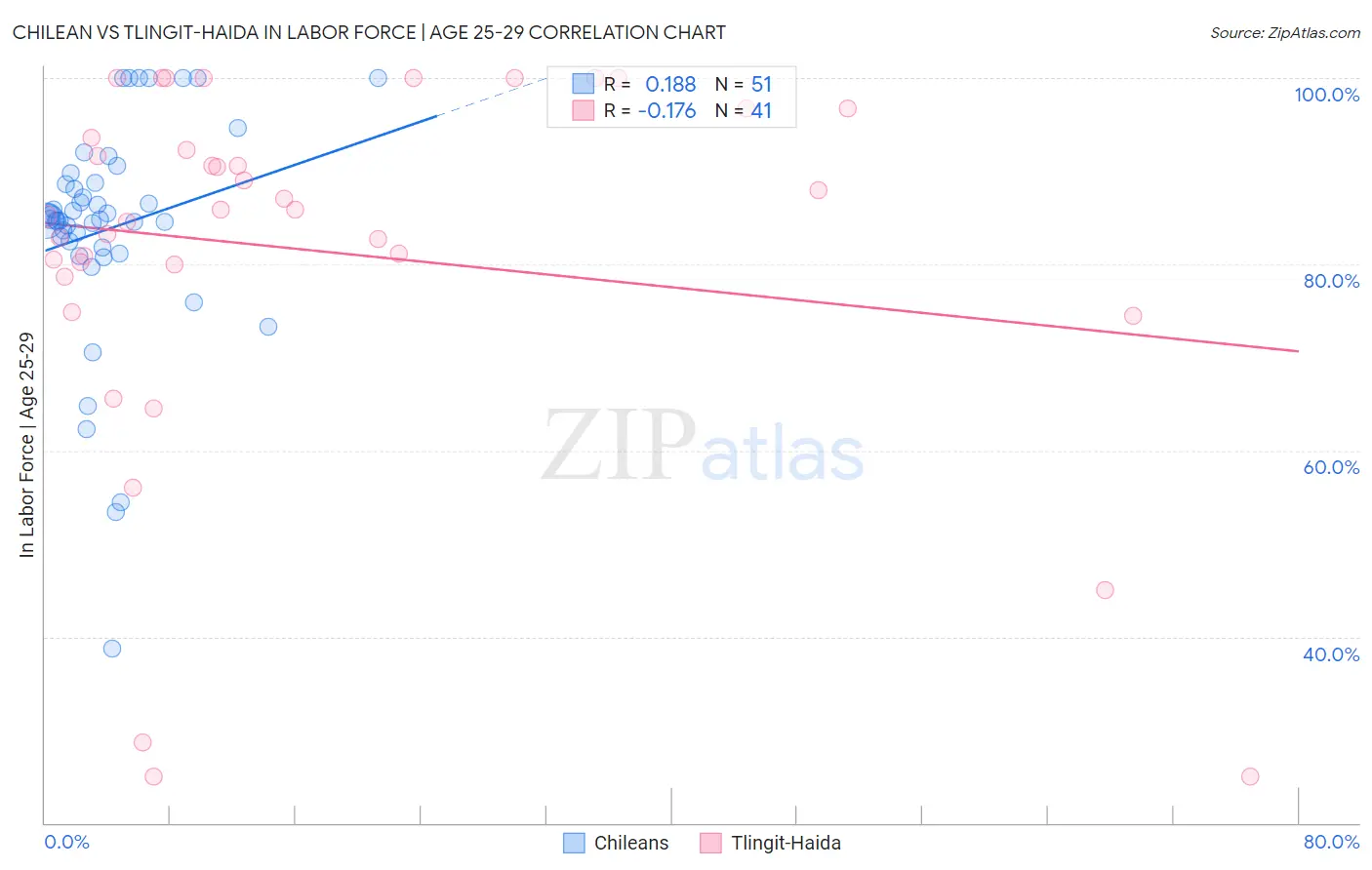 Chilean vs Tlingit-Haida In Labor Force | Age 25-29