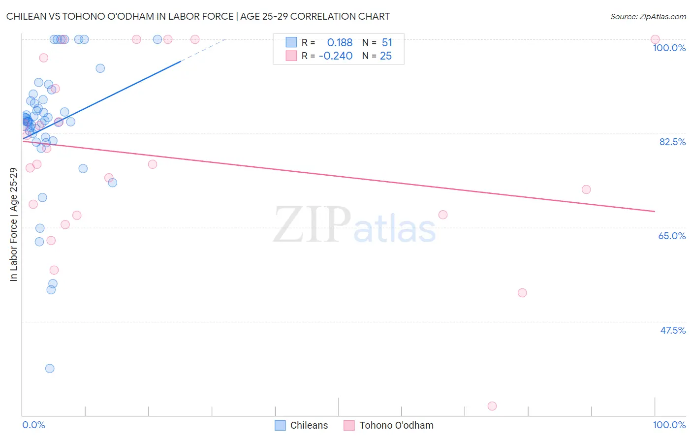 Chilean vs Tohono O'odham In Labor Force | Age 25-29