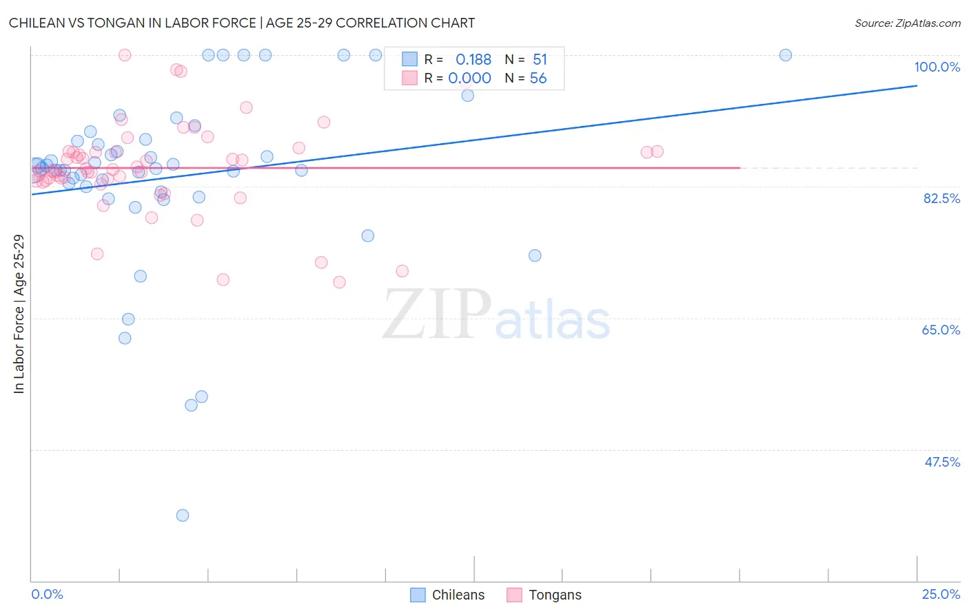Chilean vs Tongan In Labor Force | Age 25-29