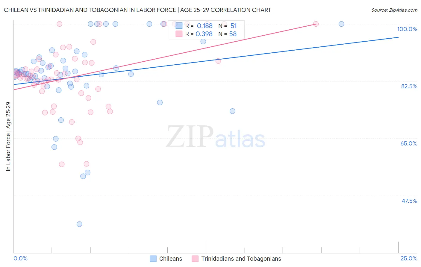 Chilean vs Trinidadian and Tobagonian In Labor Force | Age 25-29
